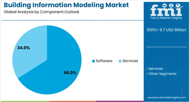Building Information Modeling Market Analysis By Component Outlook 